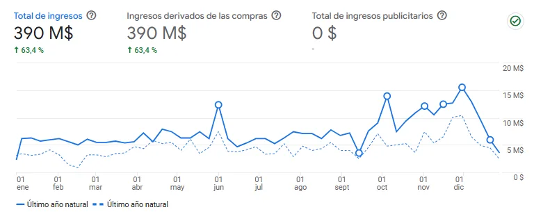 Dashboard de ventas eCommerce con crecimiento del 138%
